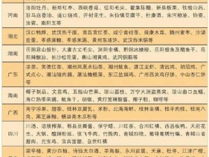 关于部落与各城市特产的全面汇总与介绍