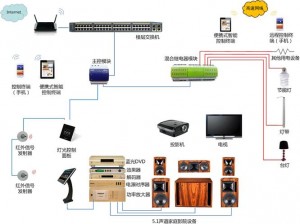 家庭影院无线连接解决方案