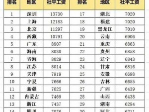 可信度探秘：2011年全国各地区平均工资排名解读