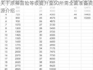 关于原神冒险等级提升至50所需全面准备资源介绍