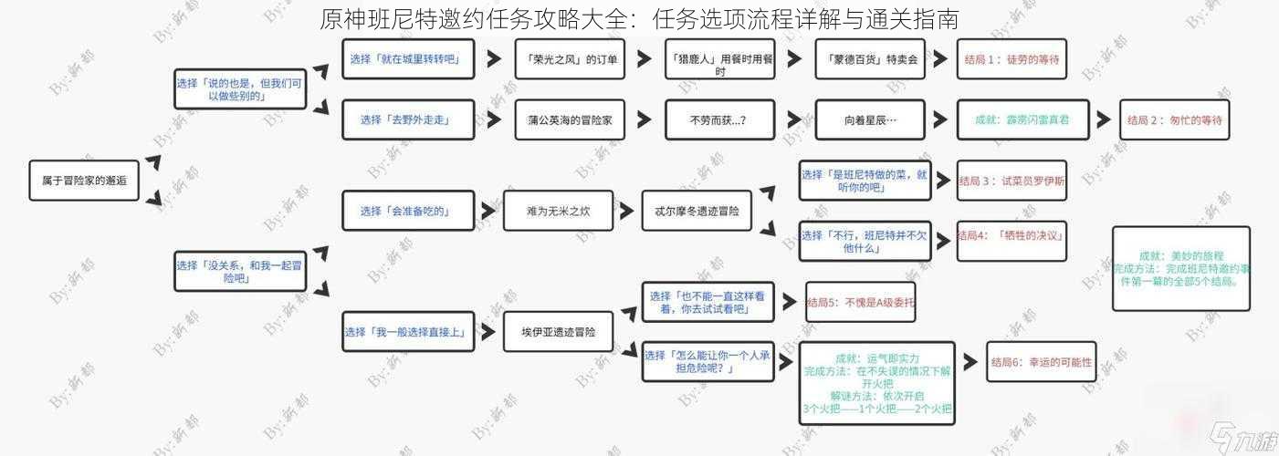 原神班尼特邀约任务攻略大全：任务选项流程详解与通关指南