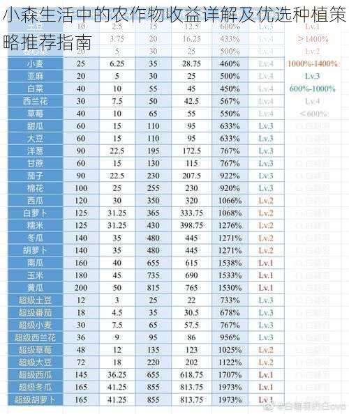 小森生活中的农作物收益详解及优选种植策略推荐指南