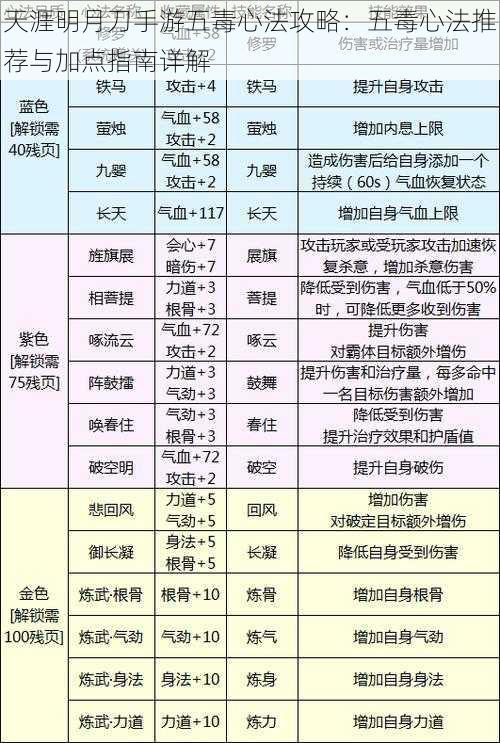 天涯明月刀手游五毒心法攻略：五毒心法推荐与加点指南详解