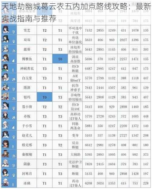 天地劫幽城葛云衣五内加点路线攻略：最新实战指南与推荐