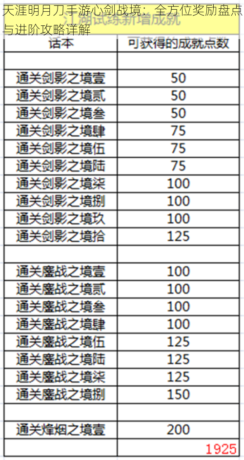 天涯明月刀手游心剑战境：全方位奖励盘点与进阶攻略详解