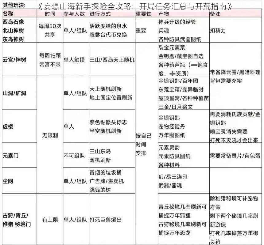 《妄想山海新手探险全攻略：开局任务汇总与开荒指南》