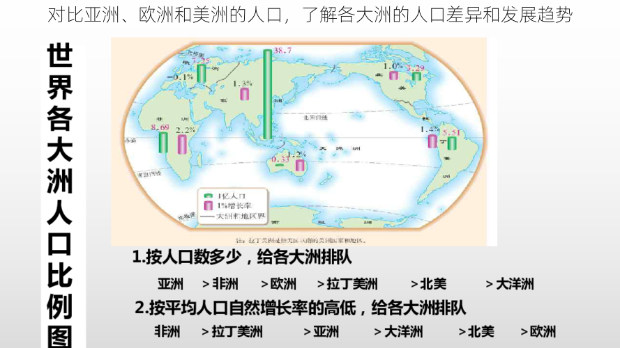 对比亚洲、欧洲和美洲的人口，了解各大洲的人口差异和发展趋势