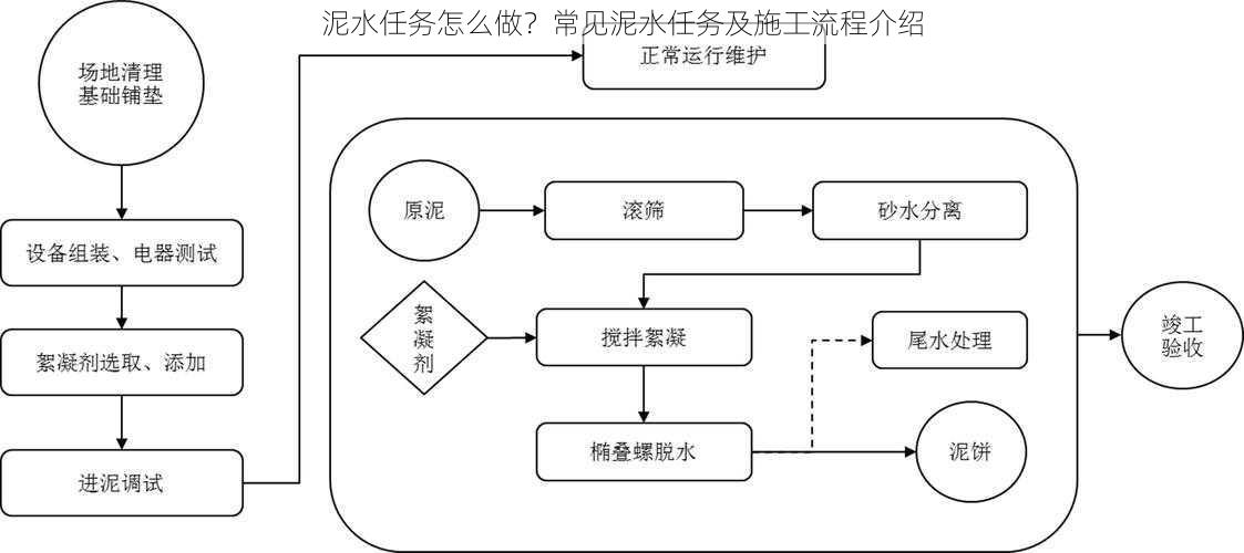 泥水任务怎么做？常见泥水任务及施工流程介绍