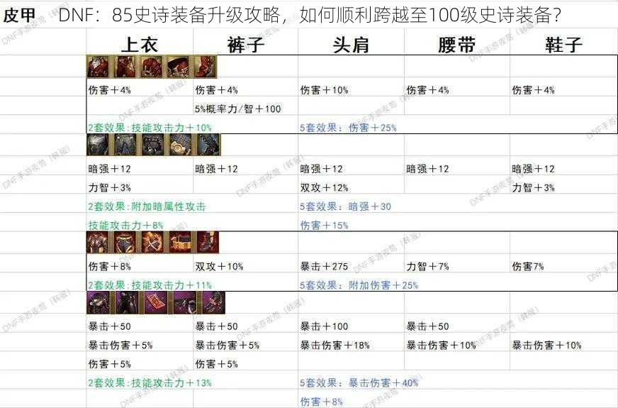 DNF：85史诗装备升级攻略，如何顺利跨越至100级史诗装备？
