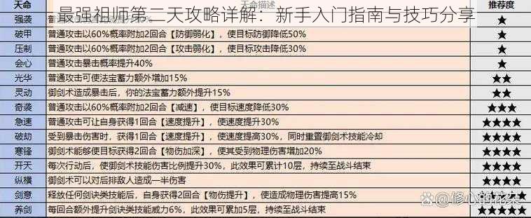 最强祖师第二天攻略详解：新手入门指南与技巧分享