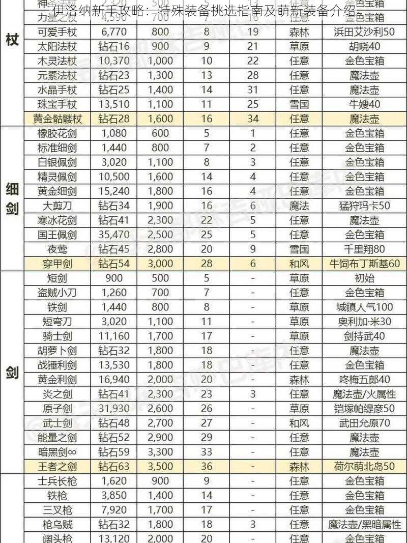 伊洛纳新手攻略：特殊装备挑选指南及萌新装备介绍