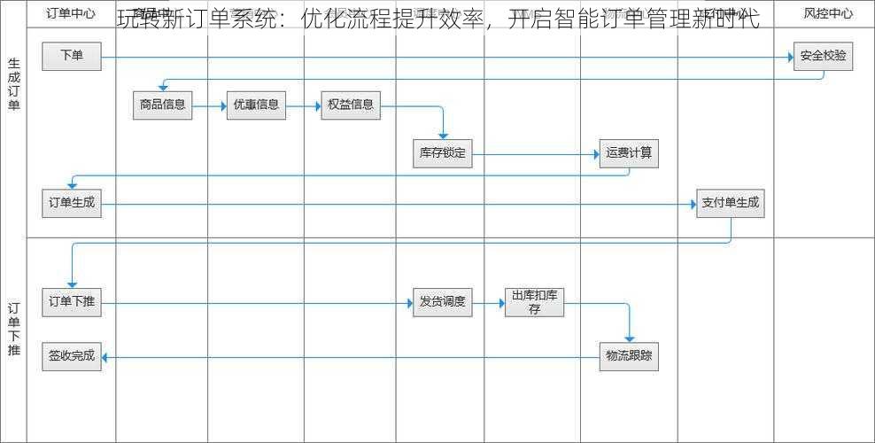 玩转新订单系统：优化流程提升效率，开启智能订单管理新时代