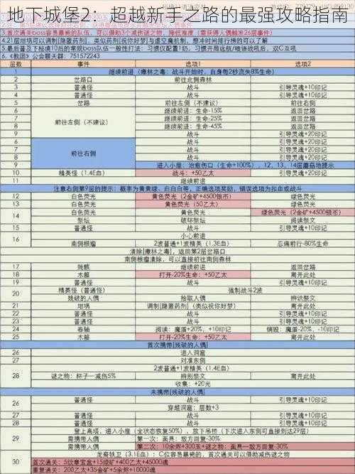 地下城堡2：超越新手之路的最强攻略指南