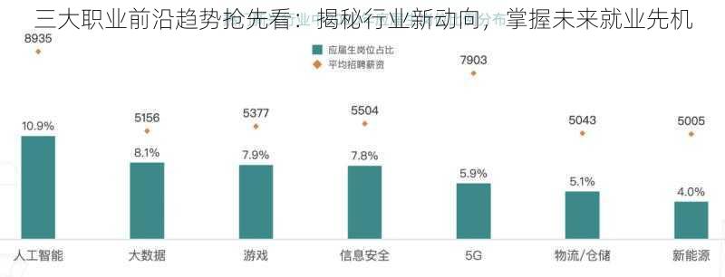 三大职业前沿趋势抢先看：揭秘行业新动向，掌握未来就业先机