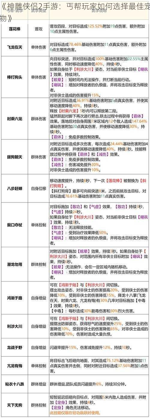 《神雕侠侣2手游：丐帮玩家如何选择最佳宠物》