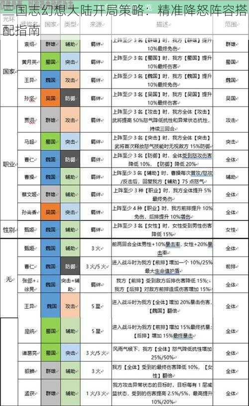 三国志幻想大陆开局策略：精准降怒阵容搭配指南