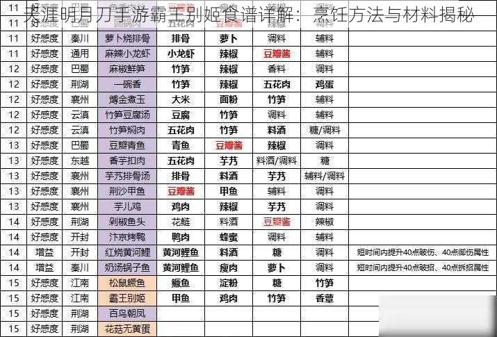 天涯明月刀手游霸王别姬食谱详解：烹饪方法与材料揭秘