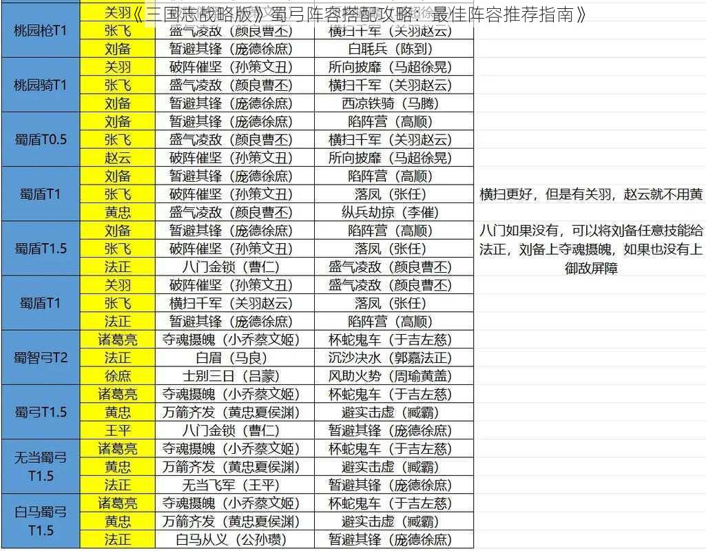 《三国志战略版》蜀弓阵容搭配攻略：最佳阵容推荐指南》