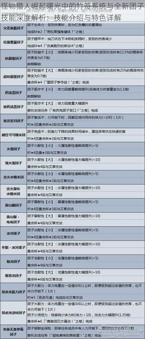 怪物猎人崛起曙光中的竹签系统与全新团子技能深度解析：技能介绍与特色详解