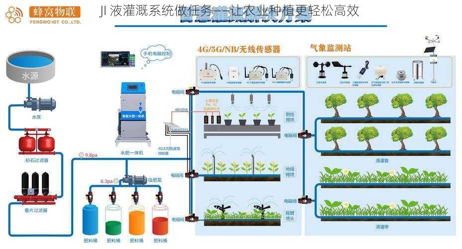 JI 液灌溉系统做任务——让农业种植更轻松高效