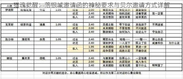 猎魂觉醒：落银城邀请函的神秘要求与贝尔邀请方式详解