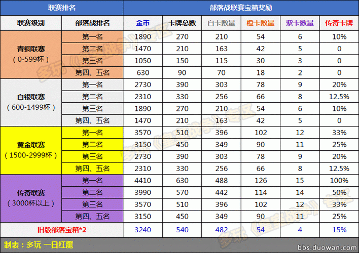 部落冲突赛季奖励系统深度解析：新人玩家必知的部落冲突奖励制度概览