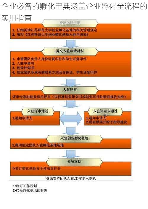 企业必备的孵化宝典涵盖企业孵化全流程的实用指南