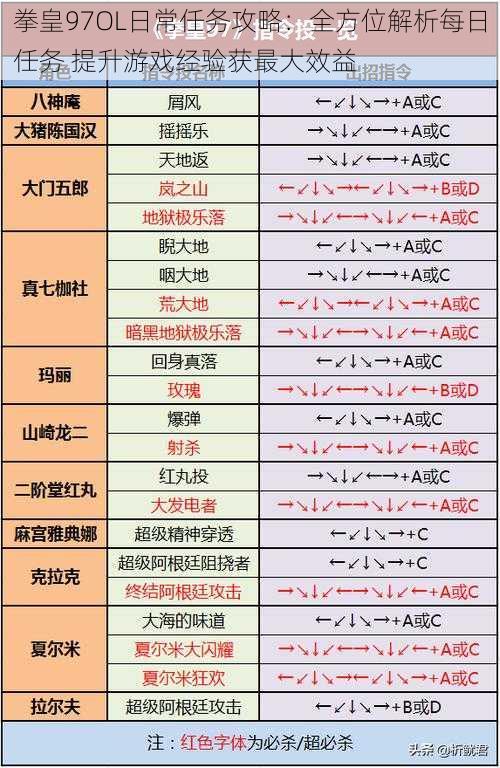 拳皇97OL日常任务攻略：全方位解析每日任务 提升游戏经验获最大效益