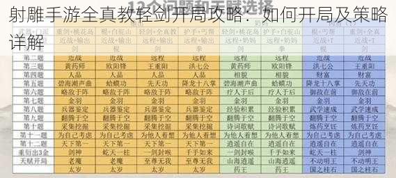 射雕手游全真教轻剑开局攻略：如何开局及策略详解