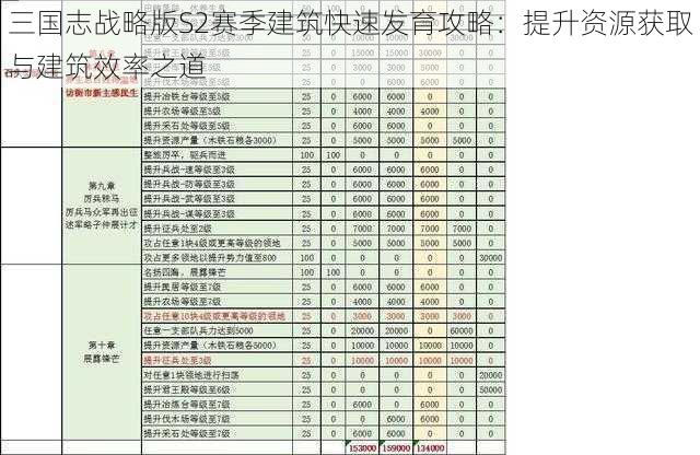 三国志战略版S2赛季建筑快速发育攻略：提升资源获取与建筑效率之道