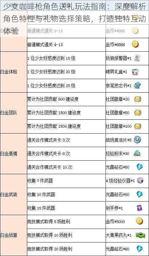 少女咖啡枪角色送礼玩法指南：深度解析角色特性与礼物选择策略，打造独特互动体验