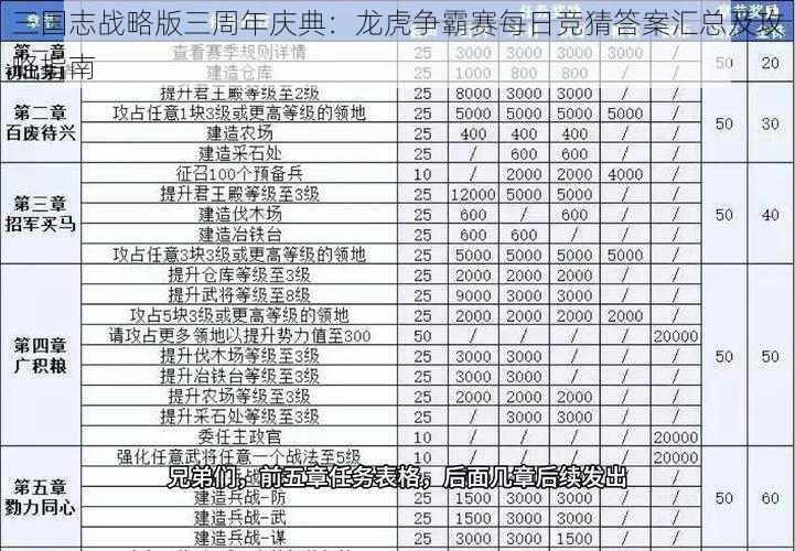 三国志战略版三周年庆典：龙虎争霸赛每日竞猜答案汇总及攻略指南