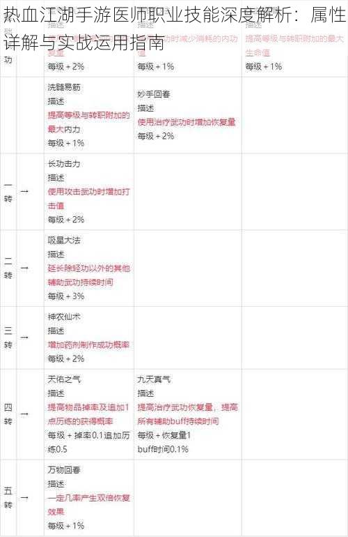 热血江湖手游医师职业技能深度解析：属性详解与实战运用指南