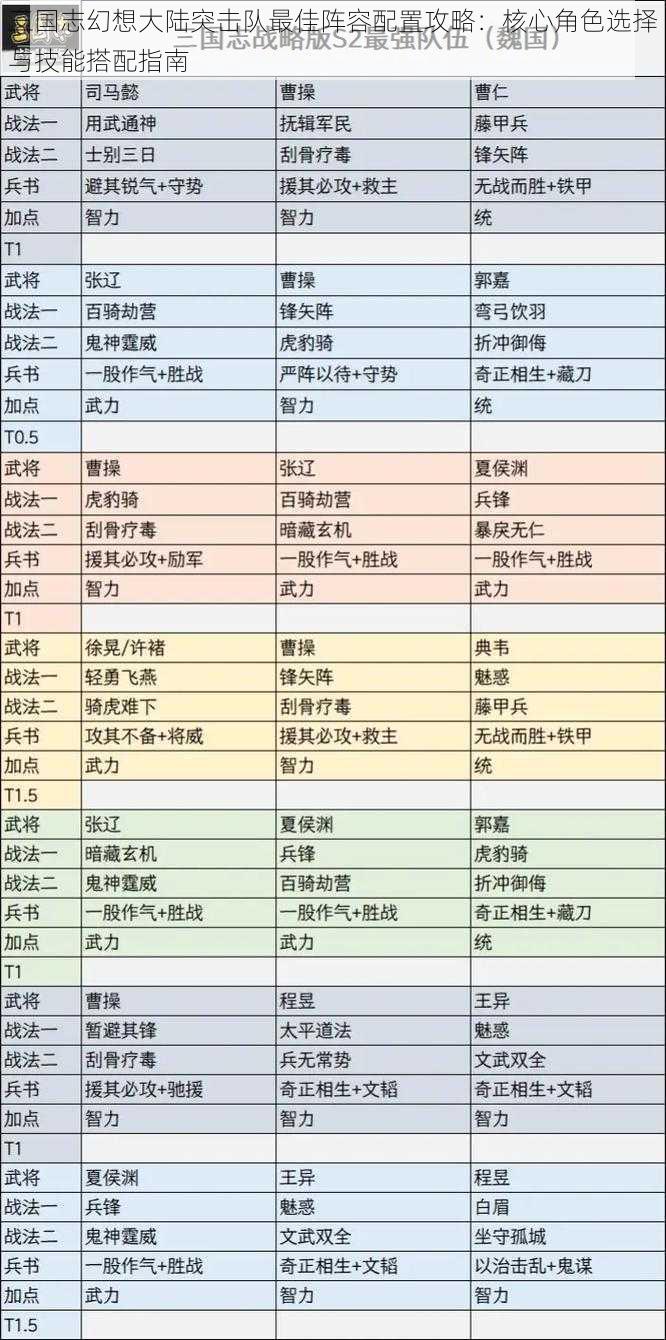 三国志幻想大陆突击队最佳阵容配置攻略：核心角色选择与技能搭配指南