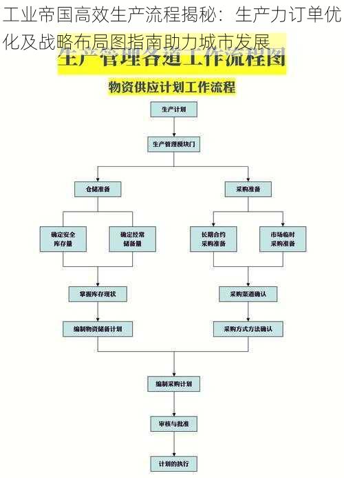 工业帝国高效生产流程揭秘：生产力订单优化及战略布局图指南助力城市发展