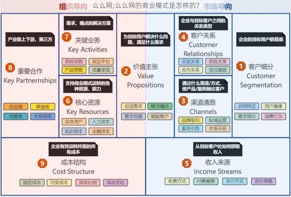 么么网;么么网的商业模式是怎样的？