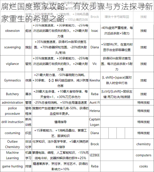 腐烂国度搬家攻略：有效步骤与方法探寻新家重生的希望之路