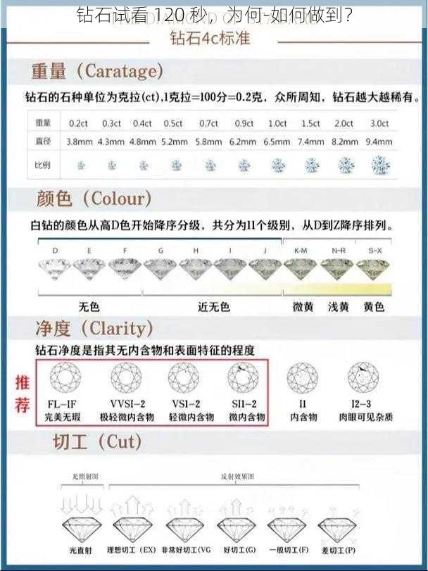 钻石试看 120 秒，为何-如何做到？