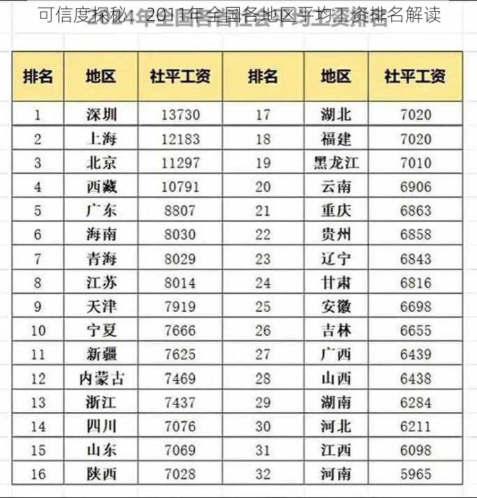 可信度探秘：2011年全国各地区平均工资排名解读