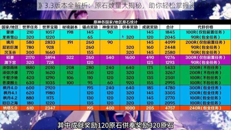 《原神》3.3版本全解析：原石数量大揭秘，助你轻松掌握资源宝藏